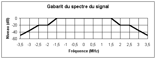 SPECTRE DU SIGNAL MODULE